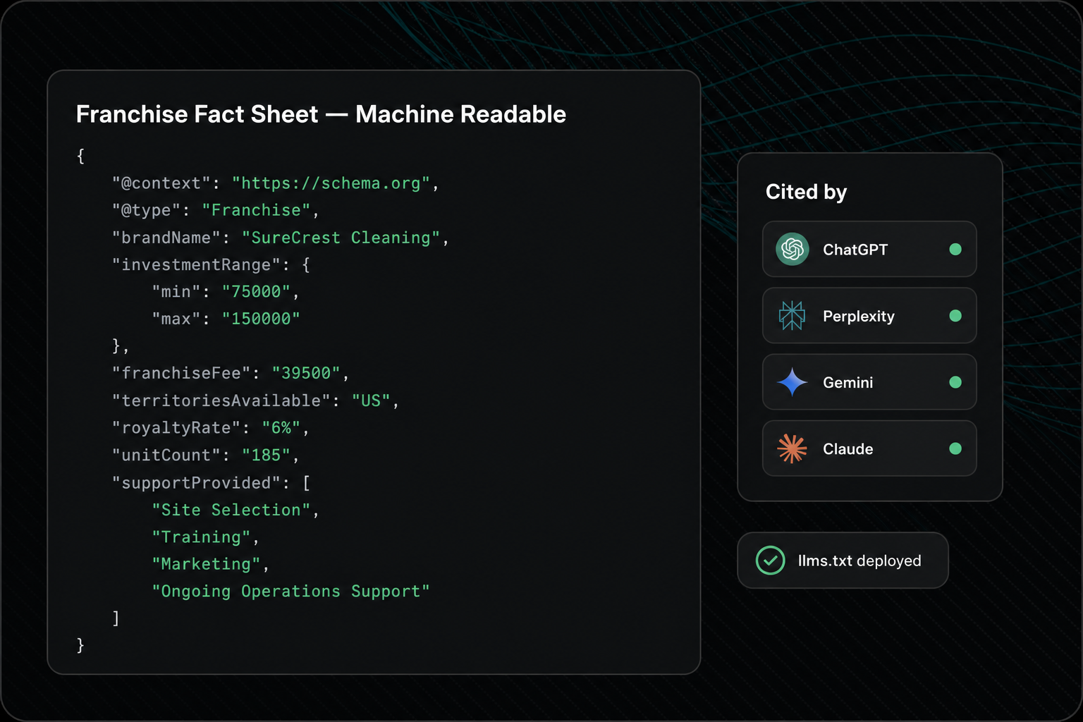 AI-Ready Franchise Site: Candidates now ask ChatGPT and Perplexity which franchise to buy before they ever reach your site. We write and deploy structured files onto the site you already have, then add a standalone page built for AI agents to read and cite. No rebuild, no IT project, no migration.