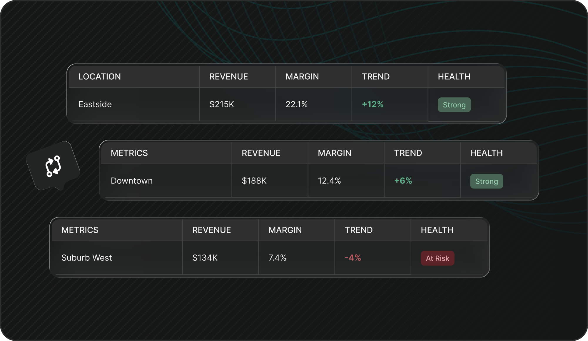 Location-level revenue, margin, trend, and health compared across a franchise network