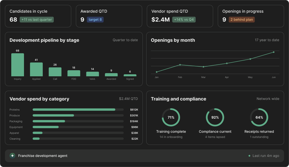 Analytics and Visualizations: Reporting built on the same records your team works in every day. Development pipeline, openings, training, compliance, and vendor spend read from one system, so the numbers do not have to be assembled by hand before anyone can look at them.