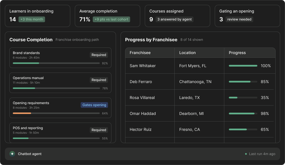 Onboarding and Training: A franchise specific LMS with course delivery, progress tracking, and completion requirements tied to the opening milestones each new franchisee has to clear.